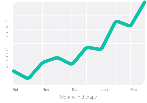 happiness therapy graph